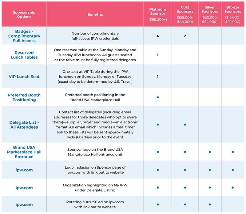 Benefits Table